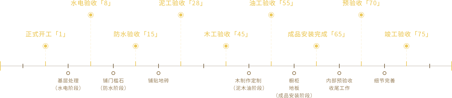 高質(zhì)量 全項目周期管理工期